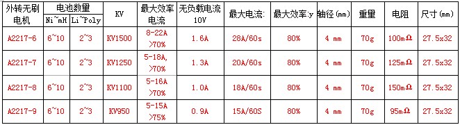 航模各种无刷电机测试 航模,电机,参数,恒力,数据 作者:天羽伏魔李帅 2437 