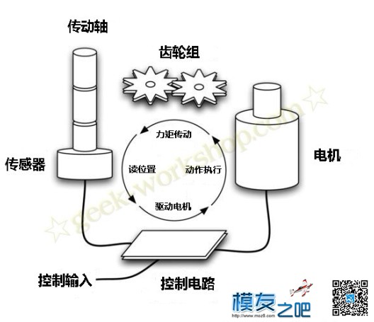 舵机详解 舵机,电机,机器人,自动控制系统,控制系统 作者:basbkn 7491 