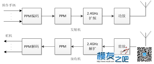 【大力电子】单片机解码PPM信号-深层了解遥控-为DIY控作准备 模型,遥控器,天地飞,FUTABA,接收机 作者:Marshal 9194 