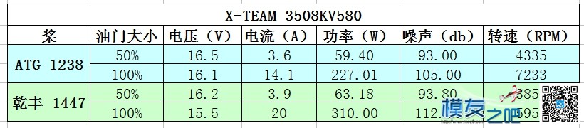 X-TEAM 3508KV580 电机小测  [ 老晋玩测试 ] 电池,云台,图传,飞控,电调 作者:老晋 4755 