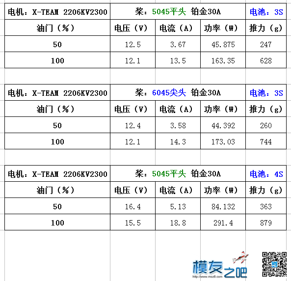 X-TEAM 2206kv2300 穿越电机 拉力及电特性小测 [ 老晋玩测试 ] 穿越机,电机,航拍,机架 作者:老晋 3402 