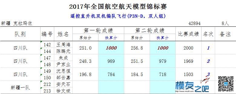 Team Graupner在新疆2017全运会预选赛和全国锦标赛现场！ 全国锦标赛,预选赛,锦标赛,新疆,全国 作者:DannyWang 1494 