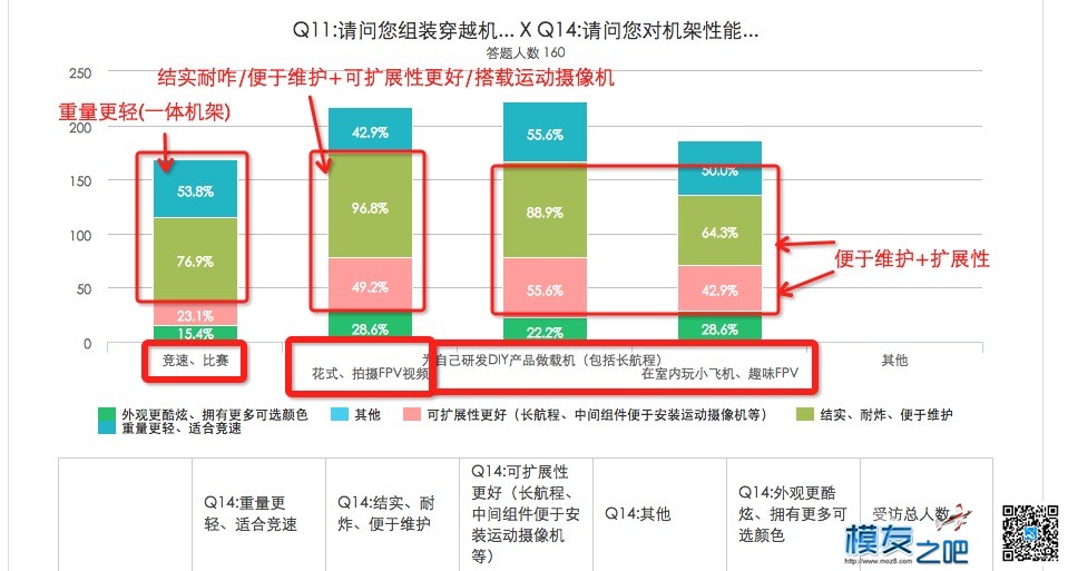 DIY调研 | FPV穿越机产品偏好调查结果_自组篇 穿越机,FPV,DIY,结果偏好效应,偏好有哪些 作者:永远的零 3 