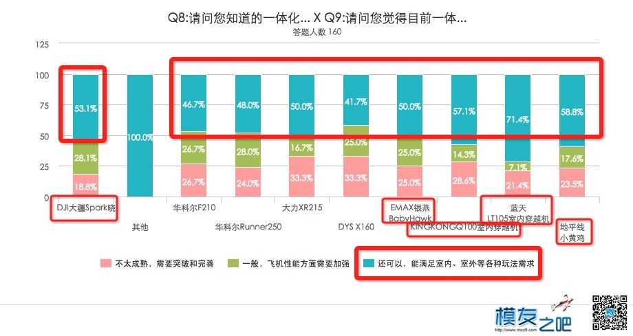 DIY调研 | FPV穿越机产品偏好调查结果_整机篇 穿越机,FPV,dji,DIY,四轴 作者:永远的零 6758 