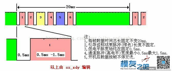 遥控ppm信号解码转pwm 用atmega328实现八通道输出 开源,接收机,DIY 作者:caohaizhijia 6011 