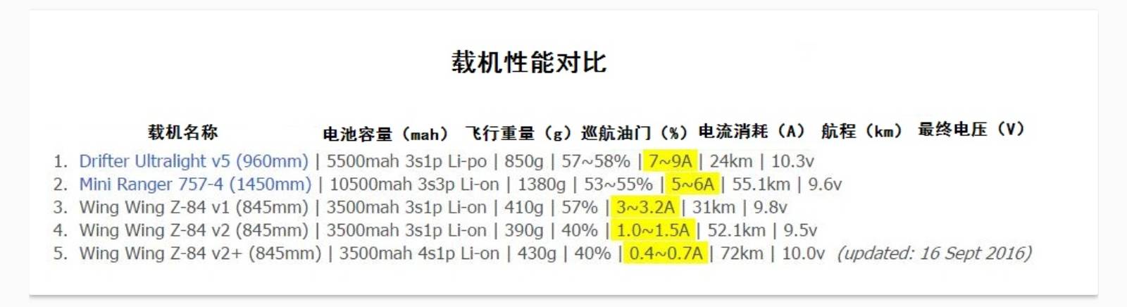 开水贴长期水。。。。 飞控,开源,三角翼 作者:cesforchina 3392 