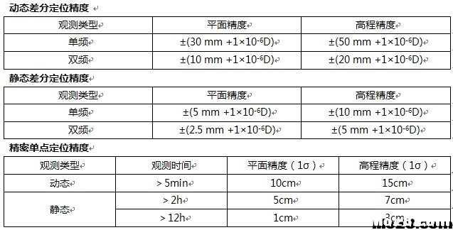 武汉际上导航高精度 GNSS 定位测速后处理软件 接收机,GPS 作者:GeosunL 5811 