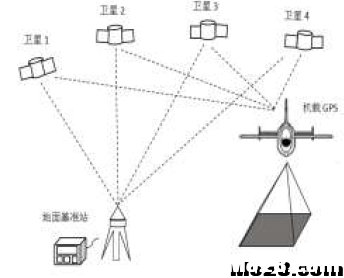 POS系统在无人机航空摄影中的应用 无人机,模型,航拍,接收机,GPS 作者:pbj嘉 1298 