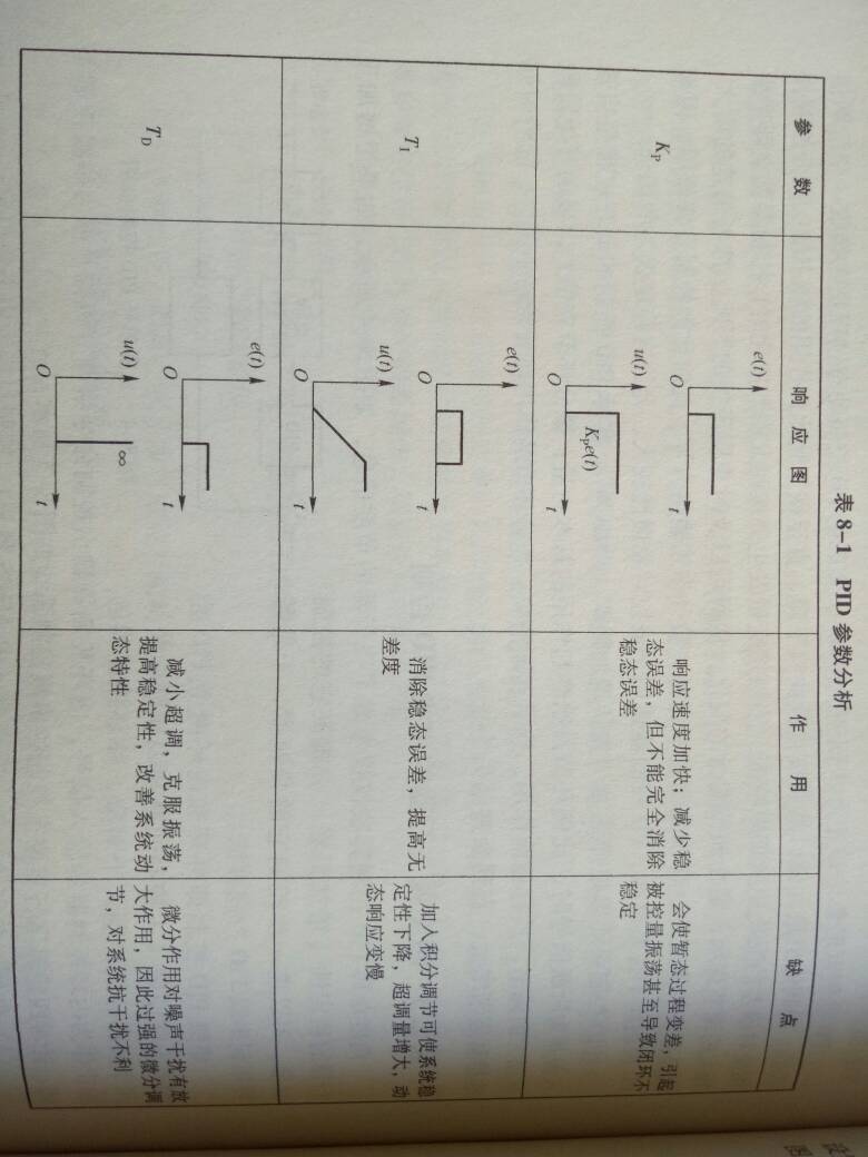 关于pid调参的数学模型 apm自动调参pid 作者:炸一次几足矣 912 