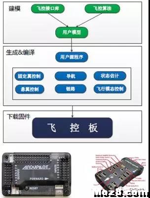 最速无人机飞控学习教程（连载） 无人机,飞控,FPV,航拍,GPS 作者:FLY-LH 3313 