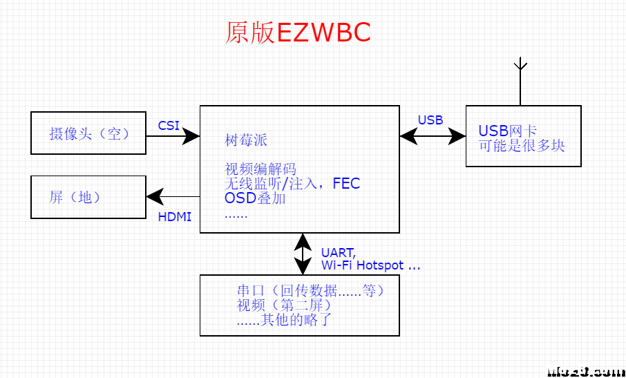 EZ-WifiBroadcast 在 OpenWrt 上的移植与修改 另一种数字图传思路 天线,图传,固件,OSD 作者:libc0607 9872 