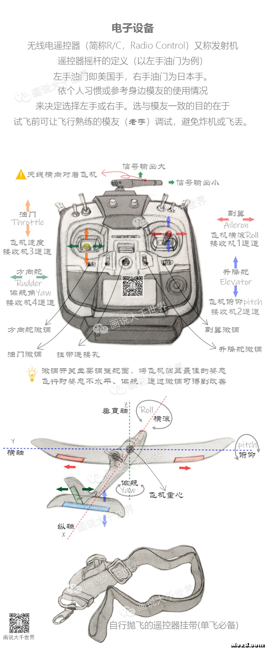 画说萌新入门固定翼 固定翼,充电器,遥控器,模拟器,FUTABA 作者:lee 6018 