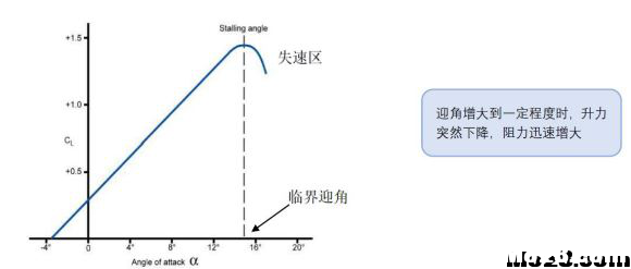 航空航天空气动力学基础知识点总结 空气动力学,空气动力,气动力学,力学基础,基础知识 作者:神经李老头 2505 