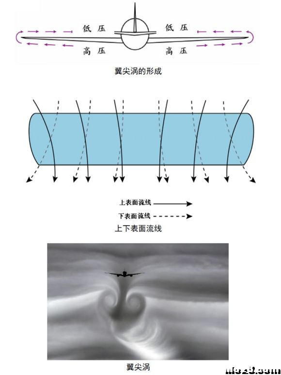 航空航天空气动力学基础知识点总结 空气动力学,空气动力,气动力学,力学基础,基础知识 作者:神经李老头 8444 