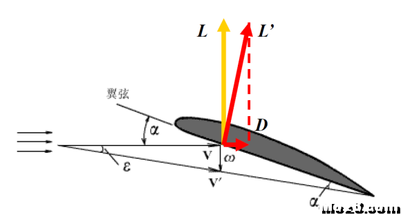 航空航天空气动力学基础知识点总结 空气动力学,空气动力,气动力学,力学基础,基础知识 作者:神经李老头 7503 