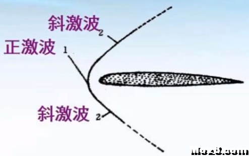 航空航天空气动力学基础知识点总结 空气动力学,空气动力,气动力学,力学基础,基础知识 作者:神经李老头 3405 