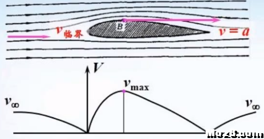 航空航天空气动力学基础知识点总结 空气动力学,空气动力,气动力学,力学基础,基础知识 作者:神经李老头 6223 