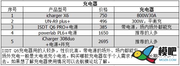 画说萌新入门固定翼 固定翼,充电器,遥控器,模拟器,FUTABA 作者:lee 1163 