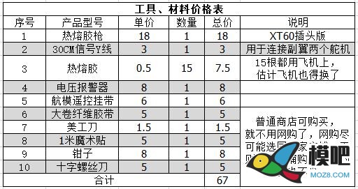 画说萌新入门固定翼 固定翼,充电器,遥控器,模拟器,FUTABA 作者:lee 1987 