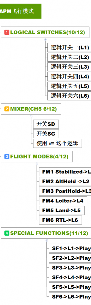 FrSky X9D Plus设置 APM PIX 飞行模式