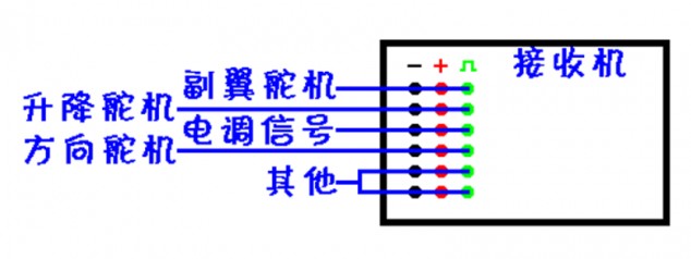 遥控飞机接收机的接线 固定翼,直升机,天线,舵机,遥控器 作者:江南小丸子 6137 