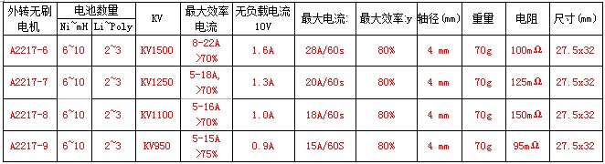 航模各种无刷电机测试 航模,电机,参数,恒力,数据 作者:天羽伏魔李帅 6331 