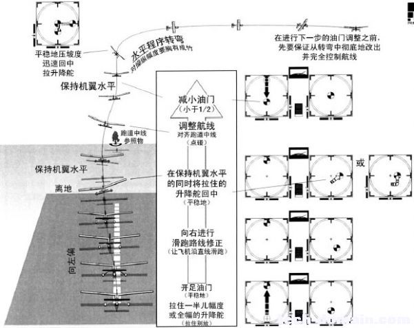 遥控戴氏教学－基础飞行训练(起飞) 遥控器,发动机 作者:LINYUJING 7948 