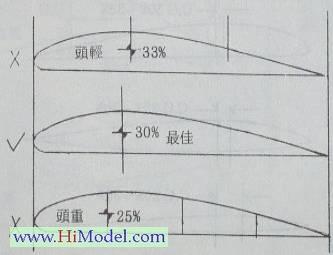 【转wangsz007】泛談模型飛機重心問題 飞机 重心 调整 模型,飞翼,三角翼,futaba16sz 作者:twototoo 9747 
