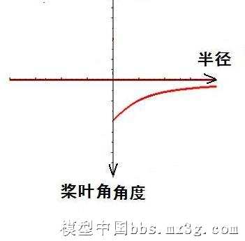 {转滑翔机2000}螺旋桨半径和桨叶角之间有怎样的变化关系 滑翔机,滑翔机怎么飞,滑翔机怎么折,螺旋桨顺桨 作者:think2fly 4157 