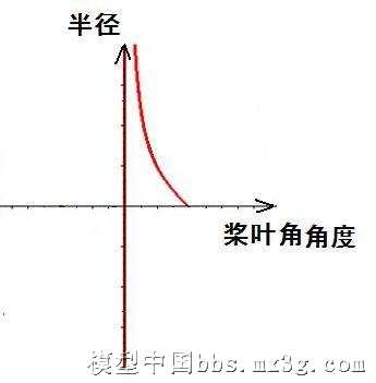 {转滑翔机2000}螺旋桨半径和桨叶角之间有怎样的变化关系 滑翔机,滑翔机怎么飞,滑翔机怎么折,螺旋桨顺桨 作者:think2fly 2693 