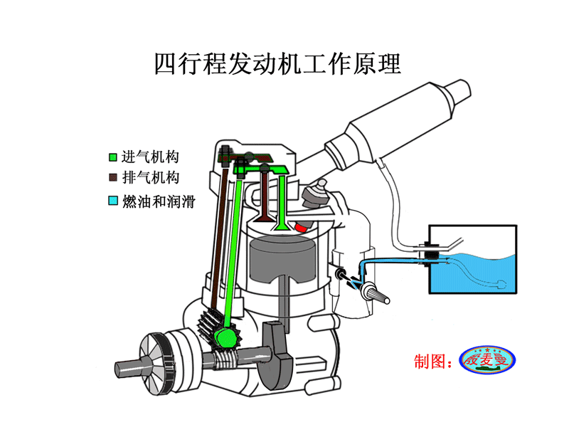 转【殷麦曼】俺也谈谈四冲程发动机 发动机,竞速 作者:狂情怒放 6986 
