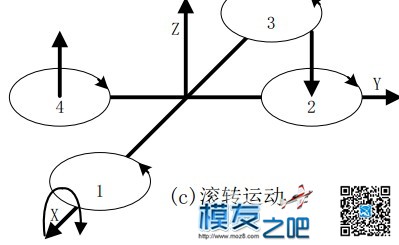 【转载】从头开始探讨做四轴飞控之四轴原理《二》 飞控,电机,四轴 作者:china 2438 