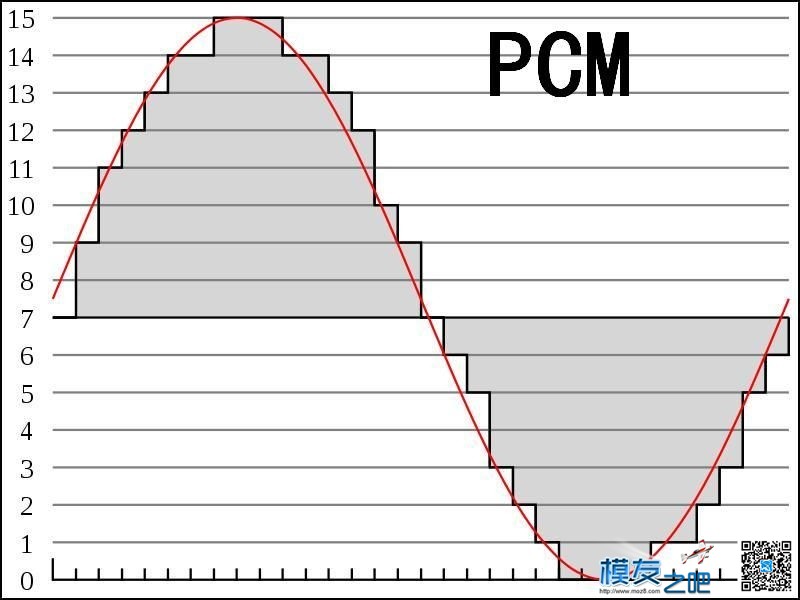 PCM和PPM精要 FUTABA,接收机,PCM1702,PCM31,PCM63 作者:Marshal 4475 