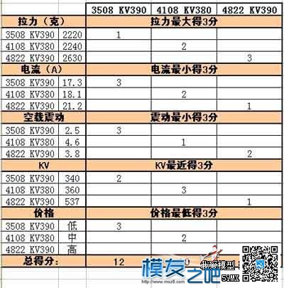 三款6种多轴常用无刷电机拉力测试 电机,多轴 作者:泡泡 4464 
