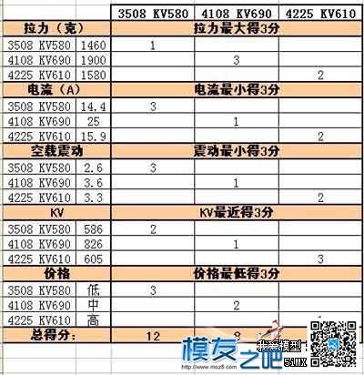 三款6种多轴常用无刷电机拉力测试 电机,多轴 作者:泡泡 2010 