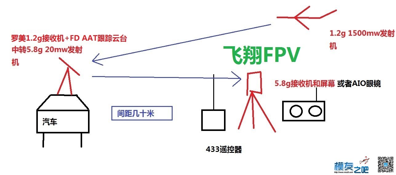 固定翼远距离FPV方案，1.2g中转5.8g方案！ 遥控器,发射机,接收机,示意图,汽车 作者:admin 614 