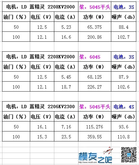 LD-POWER 蓝精灵 2206kv2200 2208kv2000 电特性小测 [老晋玩测试] 电池,电机,威泰克斯2208,dsve2208,2208代表什么 作者:老晋 6941 