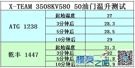 X-TEAM 3508KV580 电机小测  [ 老晋玩测试 ] 电池,云台,图传,飞控,电调 作者:老晋 5816 