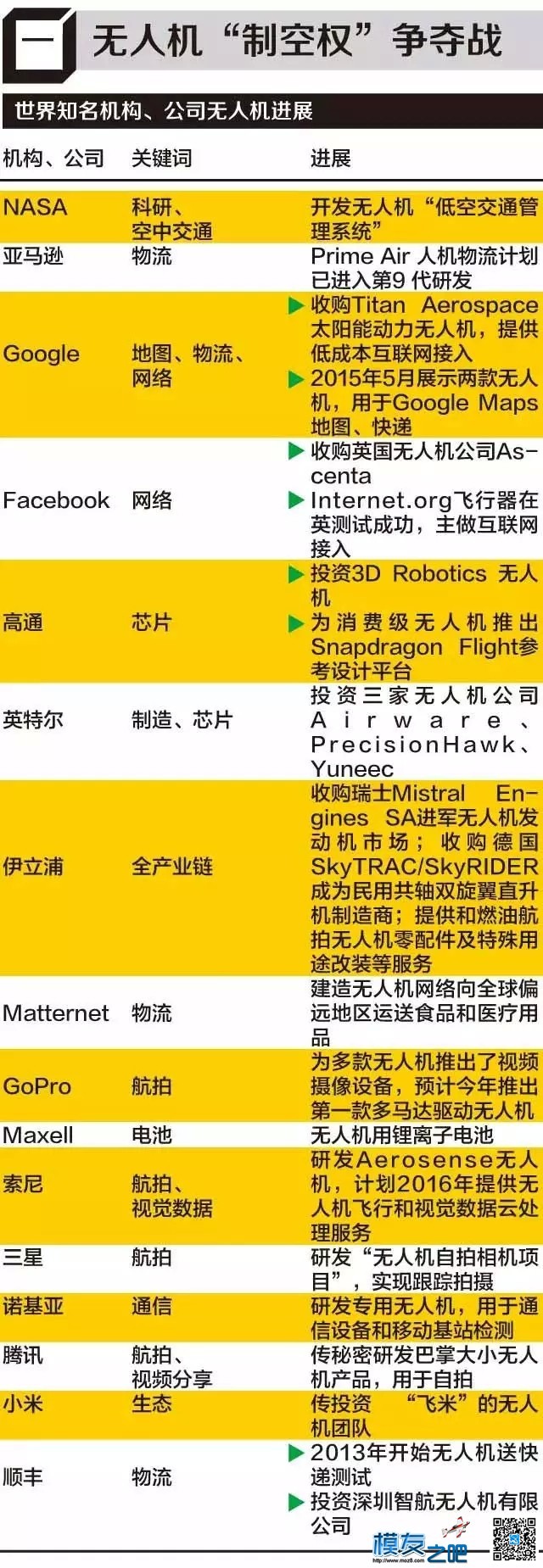 无人机行业全景布局 涵盖多领域 无人机,领域,行业 作者:中翼网 3792 