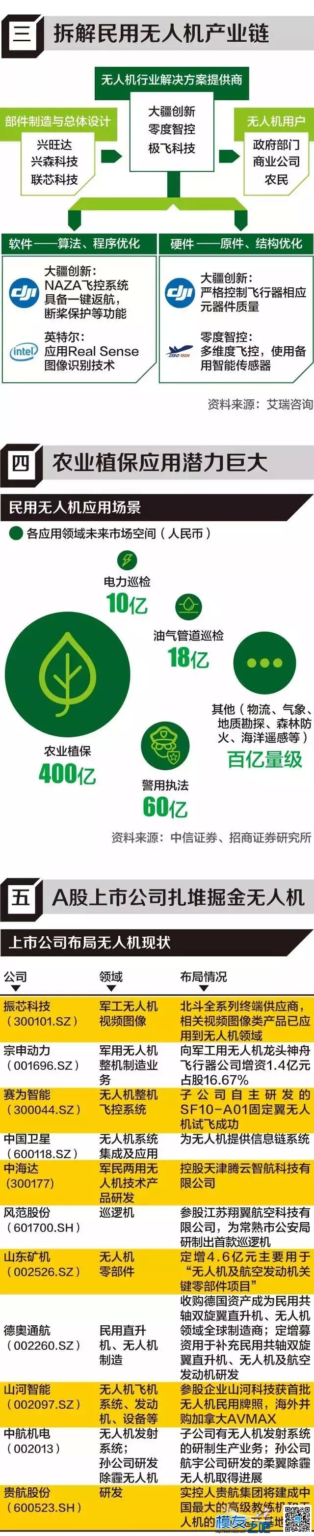 无人机行业全景布局 涵盖多领域 无人机,领域,行业 作者:中翼网 5965 