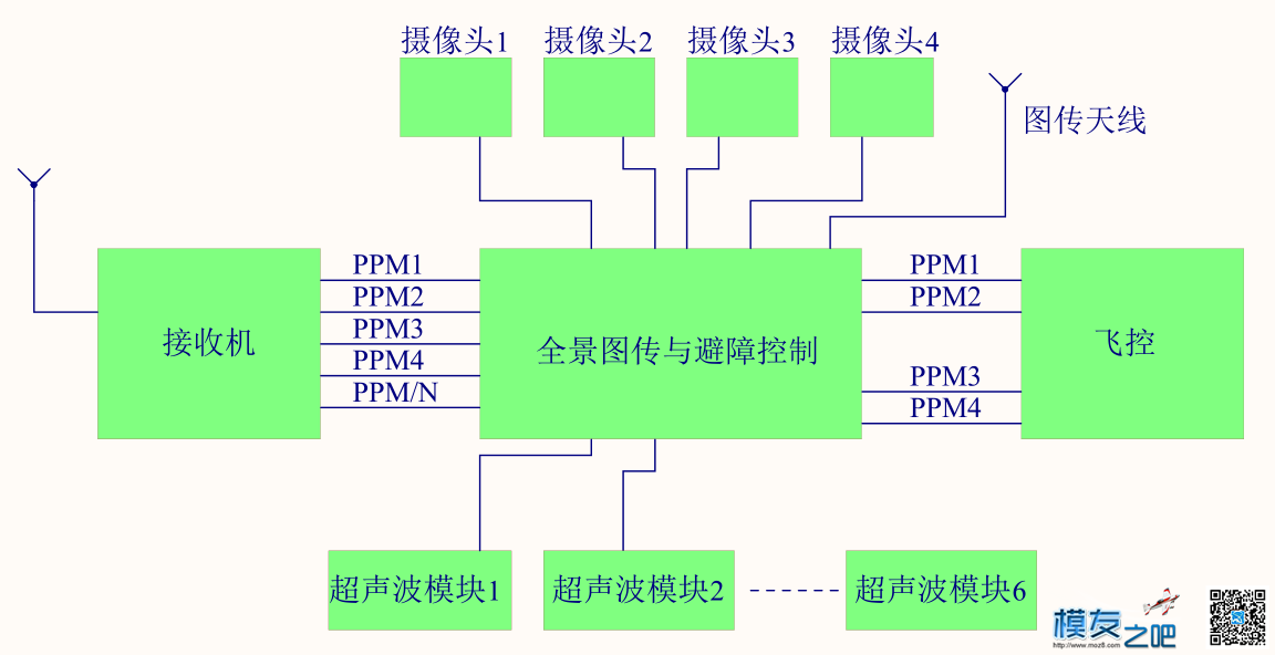 全景图传与智能避障一体化方案 智能 作者:yqdeso 5598 