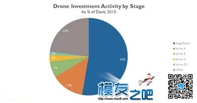 2015年全球无人机融资规模再创新高 达到5亿美元 无人机,规模 作者:中翼网 5362 