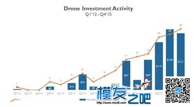 2015年全球无人机融资规模再创新高 达到5亿美元 无人机,规模 作者:中翼网 1483 