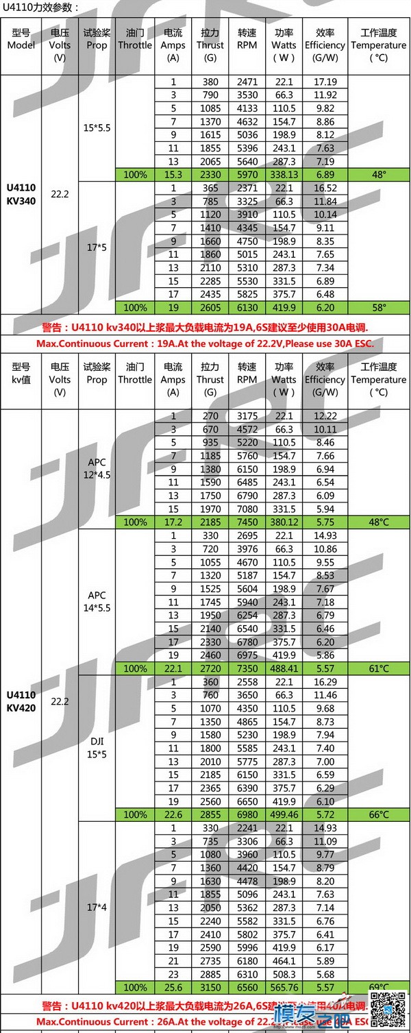 450升级到650电机4110选择340KV还是420KV 电池,电机,机架 作者:buzz 5328 