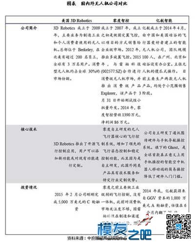 国内外无人机公司竞争力对比分析 无人机,航模,多旋翼,云台,开源 作者:中翼网 1152 