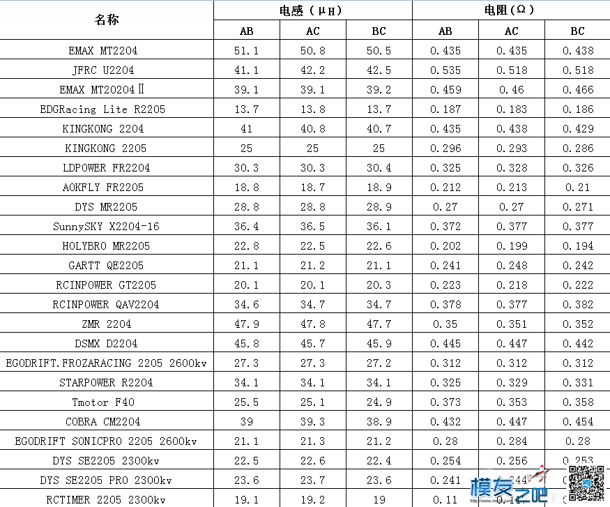 (转帖 摘选）2016热门穿越机电机评测（下） 穿越机,电池,飞控,电调,电机 作者:fpvracecn 9448 
