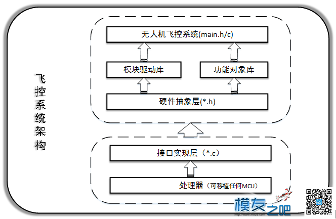 CREELNKS开源无人机资料全集 无人机,飞控,开源,DIY,四轴 作者:CREELINKS 3138 
