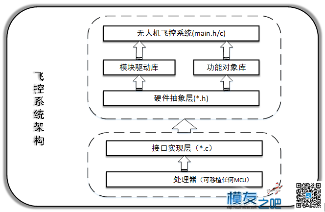 CREELNKS开源无人机资料全集 无人机,飞控,开源,DIY,四轴 作者:CREELINKS 2513 