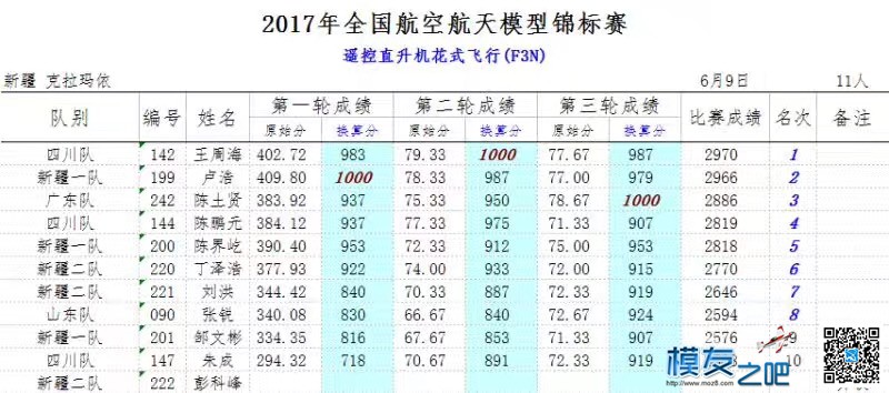 ===2017年全国航空航天模型锦标赛，我的第一届新疆之路=== 模型,直升机,电池,充电器 作者:kevin-cheng 3046 