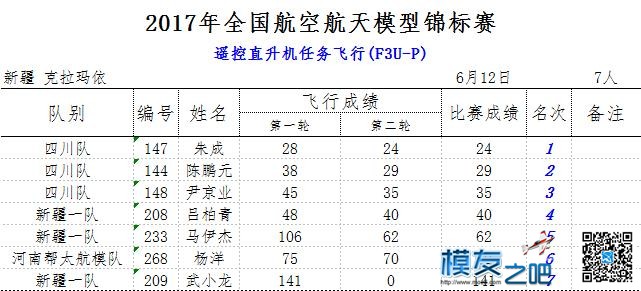 ===2017年全国航空航天模型锦标赛，我的第一届新疆之路=== 模型,直升机,电池,充电器 作者:kevin-cheng 8604 